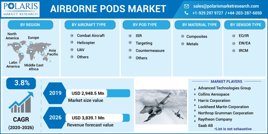 Airborne Pods Market