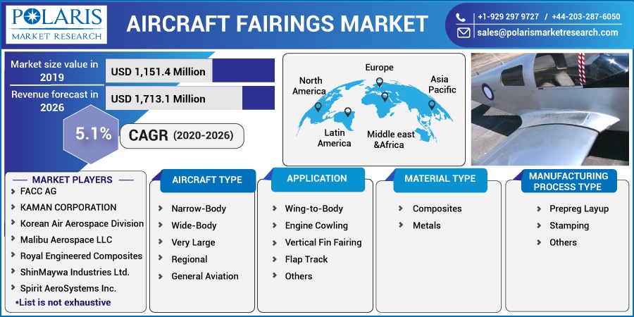 Aircraft Fairings Market