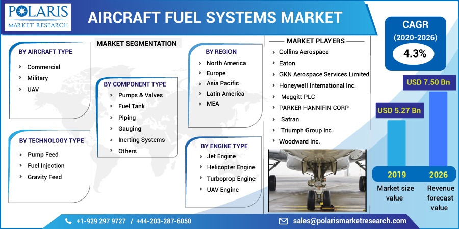 Aircraft Fuel Systems Market