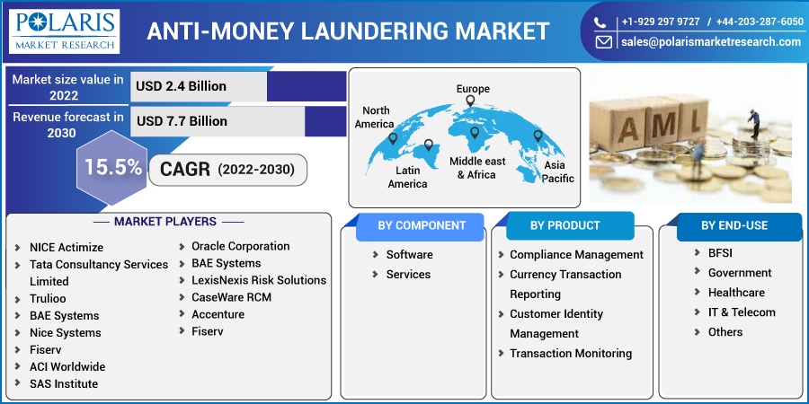 Anti-Money Laundering Market