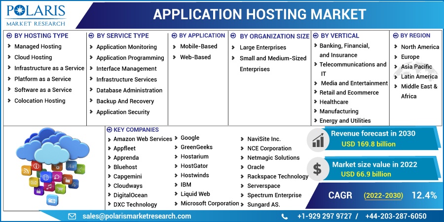 Application Hosting Market