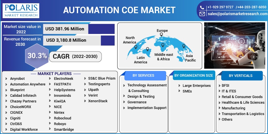 Automation COE Market