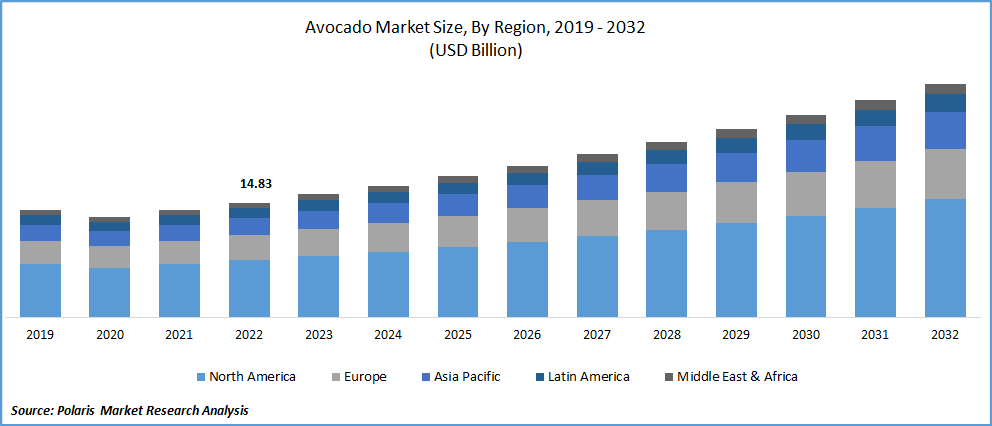 Avocado Market Size