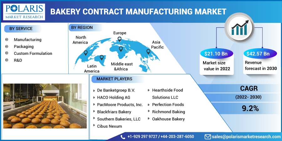 Bakery Contract Manufacturing Market