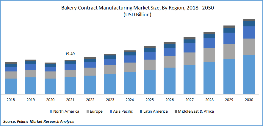 Bakery Contract Manufacturing Market Size
