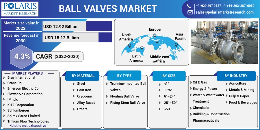 Ball Valves Market
