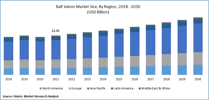 Ball Valves Market Size