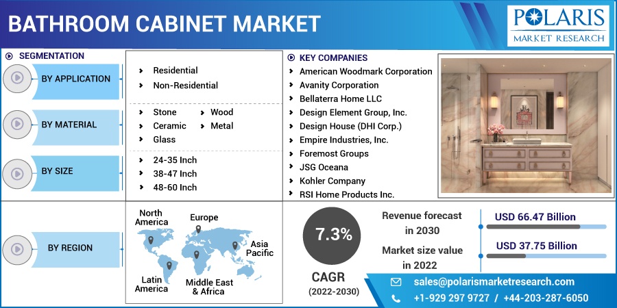 Bathroom Cabinet Market