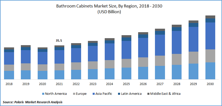 Bathroom Cabinets Market Size