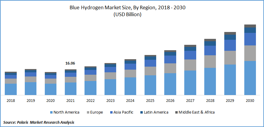 Blue Hydrogen Market Size
