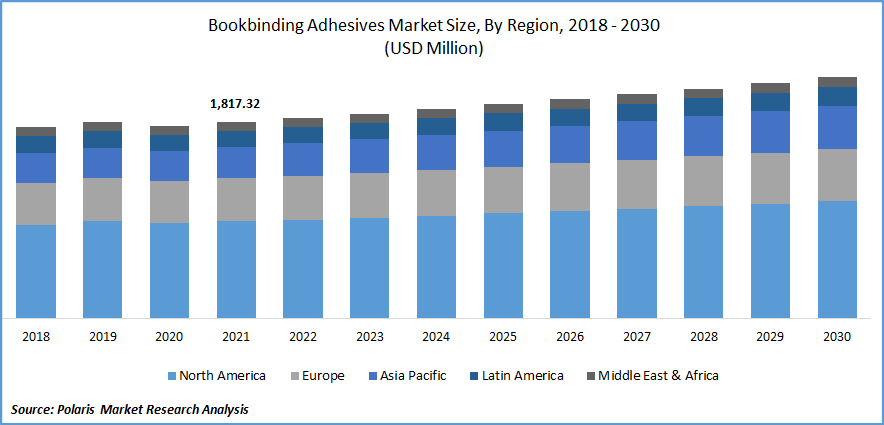 Bookbinding Adhesives Market Size