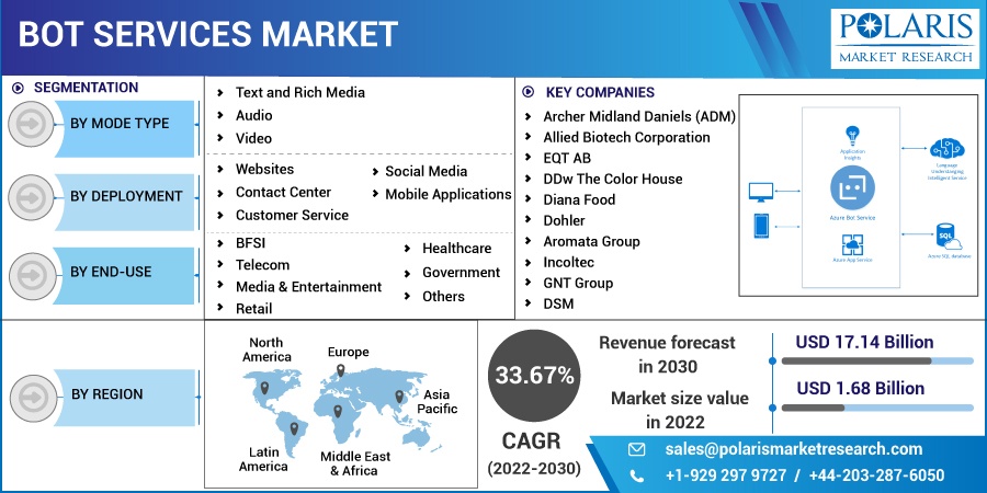 Bot Services Market