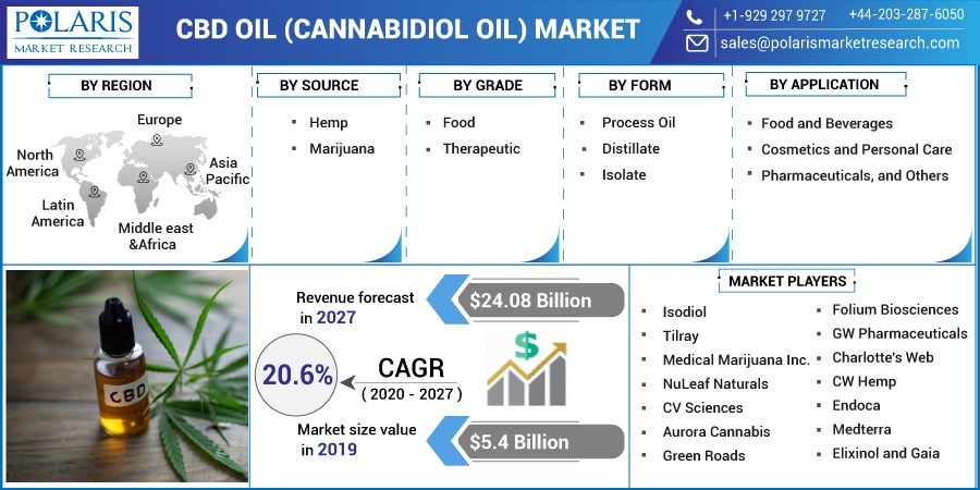 CBD Oil (Cannabidiol Oil) Market
