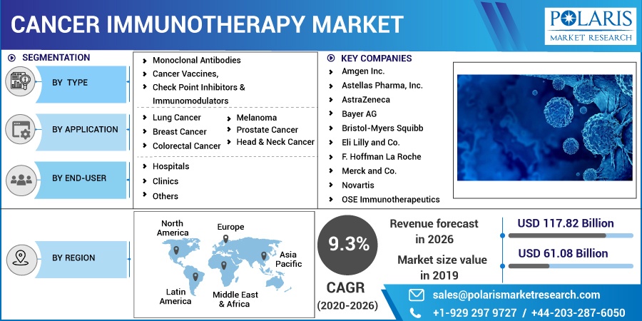 Cancer Immunotherapy Market