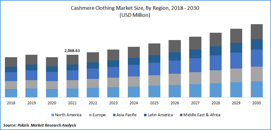 Cashmere Clothing Market Size