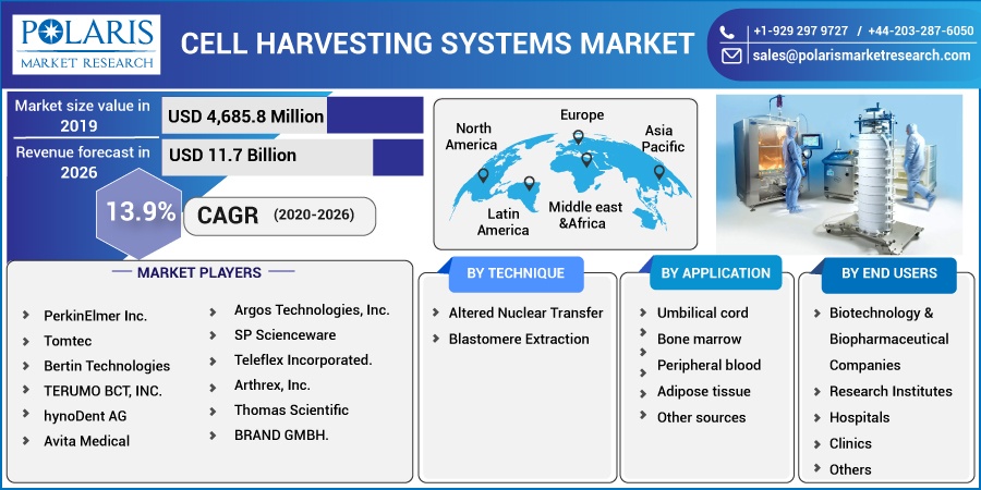 Cell Harvesting Systems Market