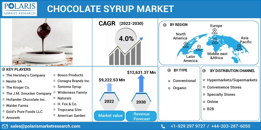 Chocolate Syrup Market