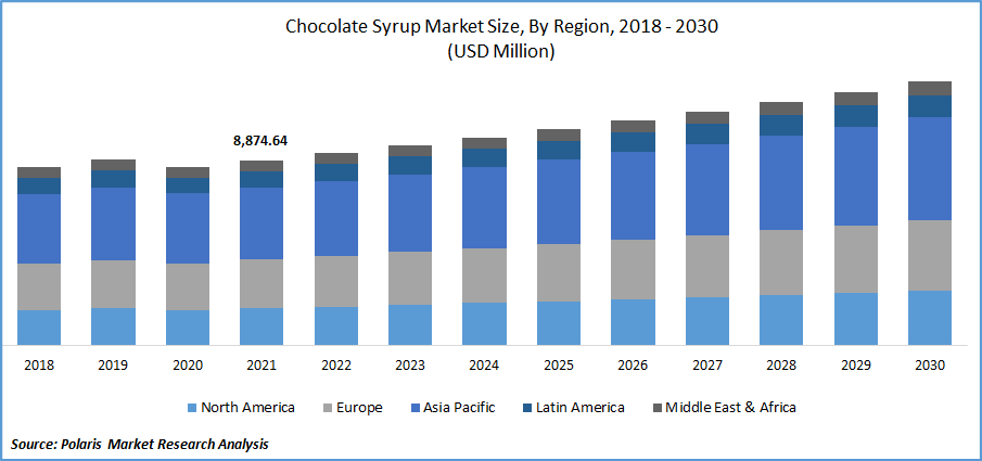 Chocolate Syrup Market Size
