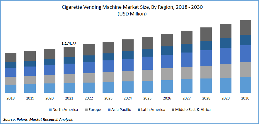 Cigarette Vending Machine Market Size