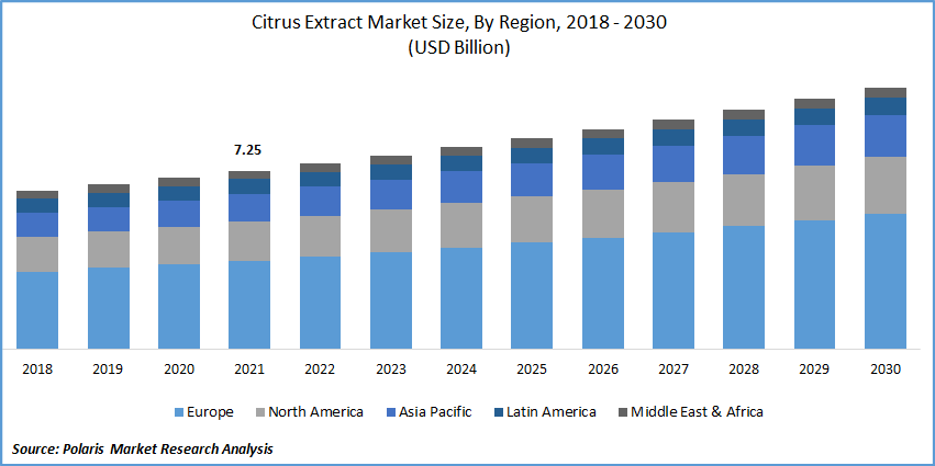 Citrus Extract Market Size