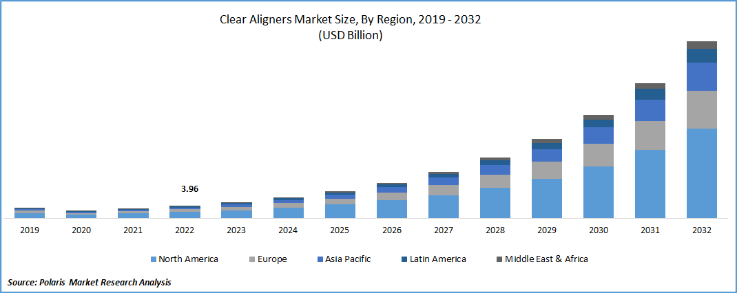 Clear Aligner Market Size