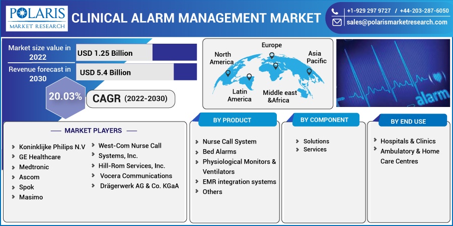 Clinical Alarm Management Market