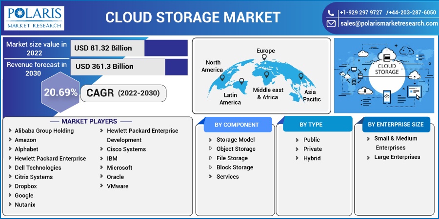 Cloud Storage Market