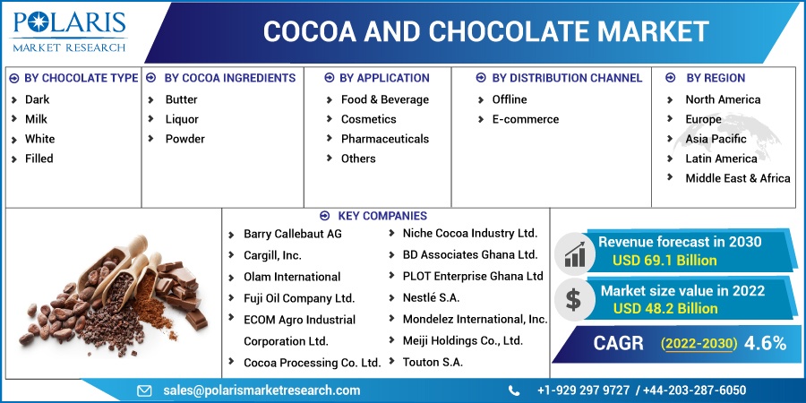 Cocoa and Chocolate Market