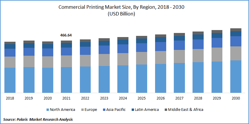 Commercial Printing Market Size