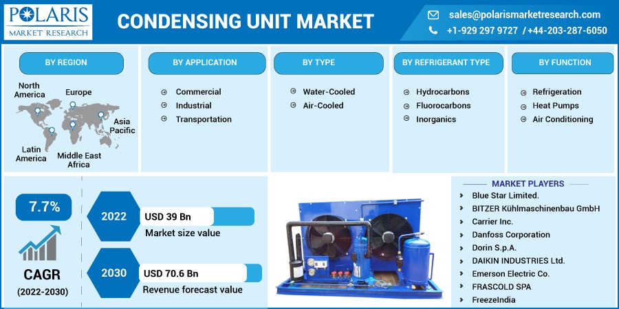 Condensing Unit Market