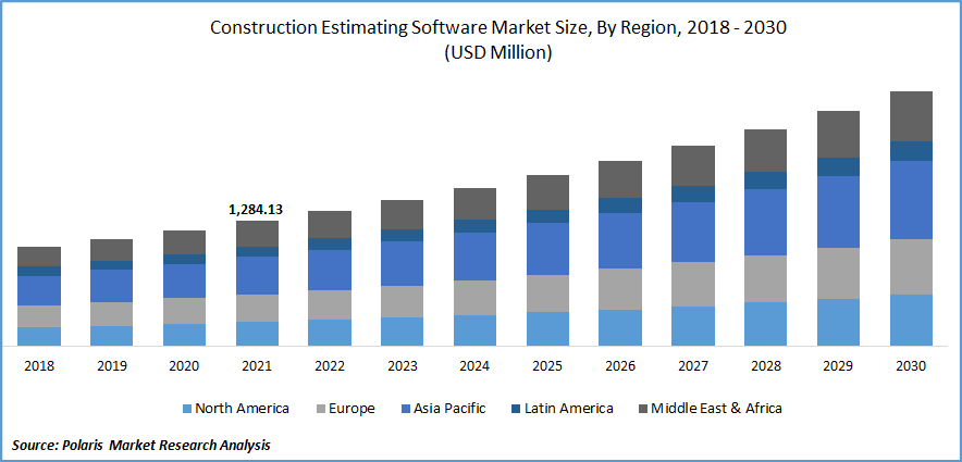 Construction Estimating Software Market Size