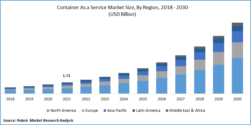 Container as a Service Market Size