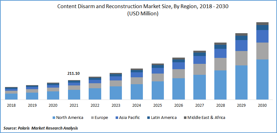 Content Disarm and Reconstruction Market Size