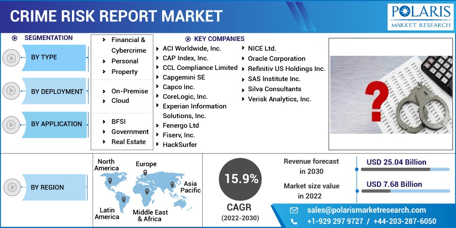 Crime Risk Report Market