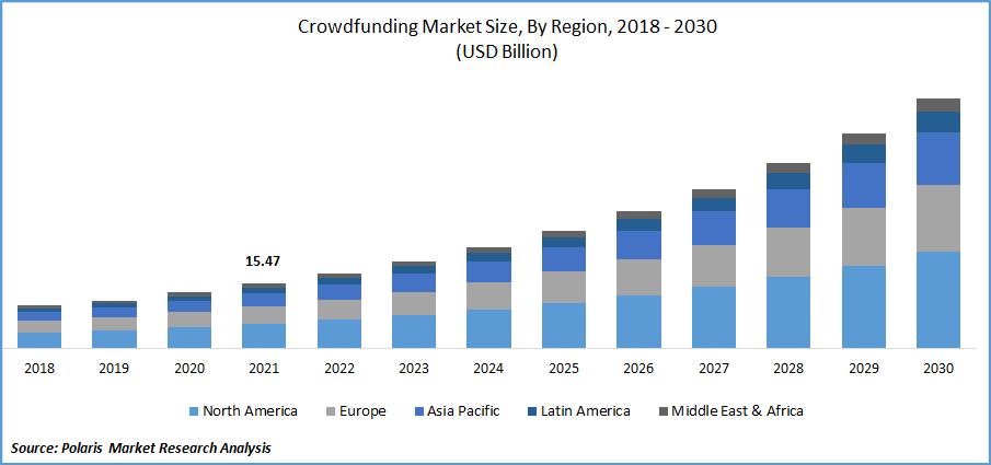 Crowdfunding Market Size