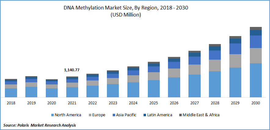 DNA Methylation Market Size