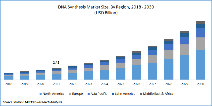 DNA Synthesis Market Size