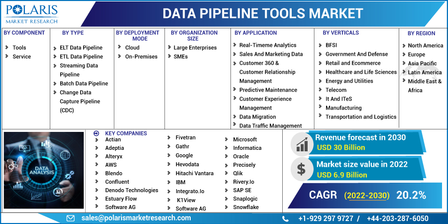 Data Pipeline Tools Market