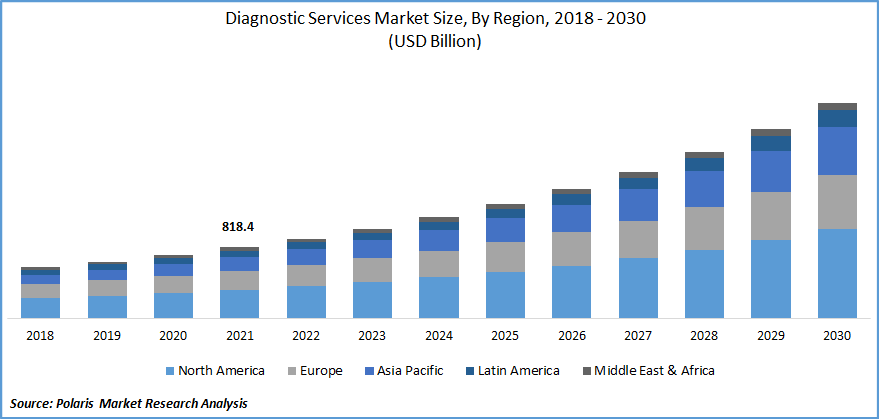 Diagnostic Services Market Size