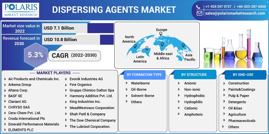 Dispersing Agents Market