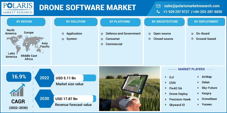 Drone Software Market