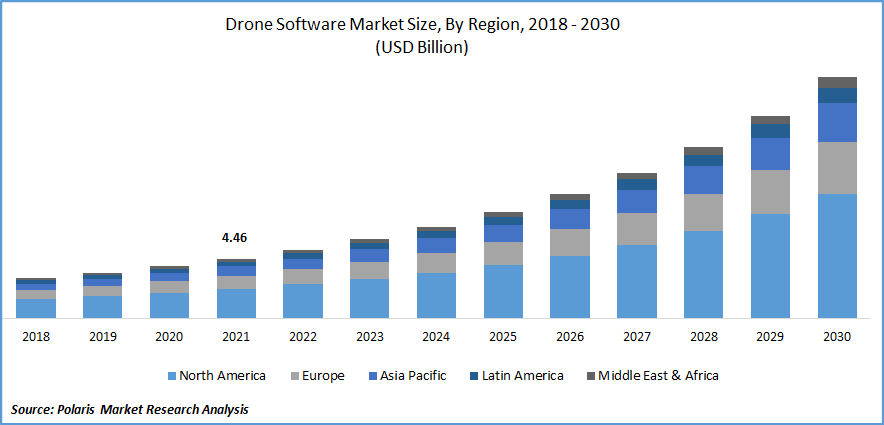 Drone Software Market Size