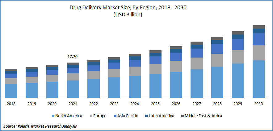 Drug Delivery Market Size
