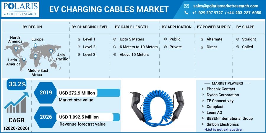 EV Charging Cables Market Size  Industry Share Report, 2020-2026