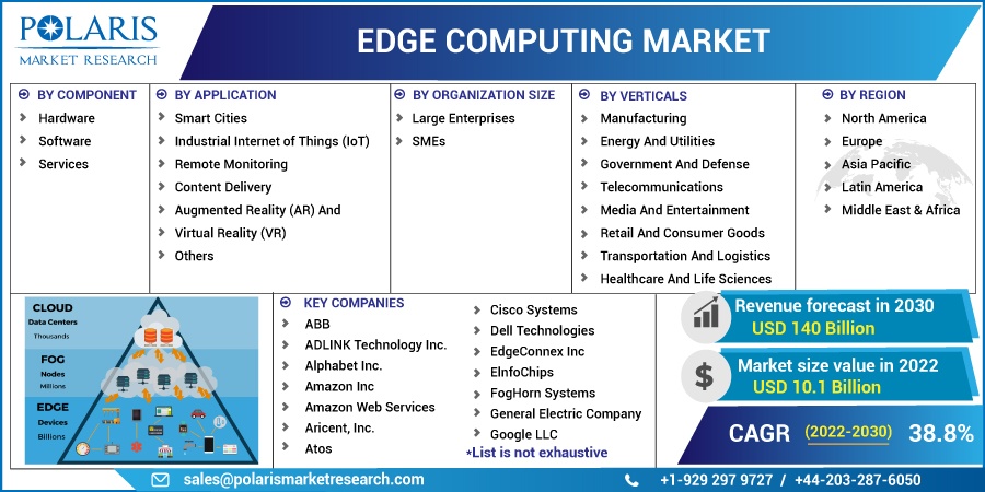 Edge Computing Market