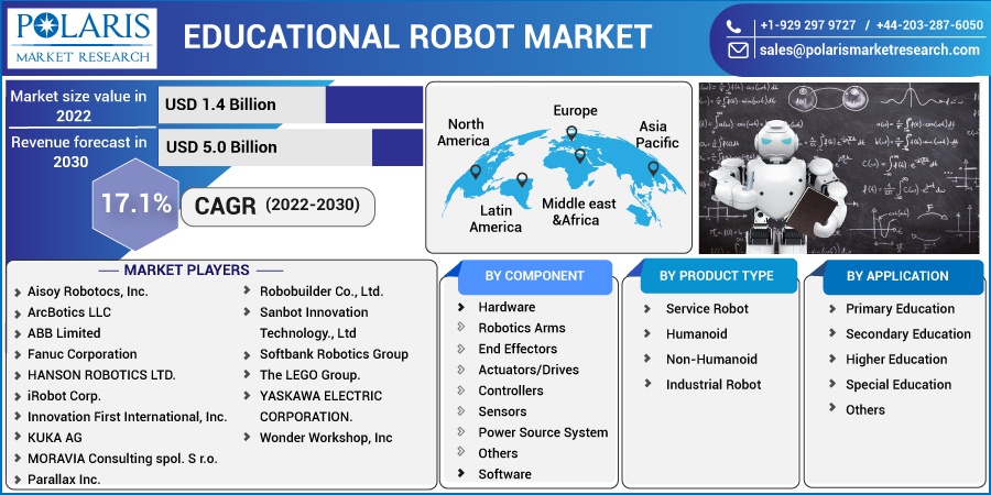 Educational Robot Market