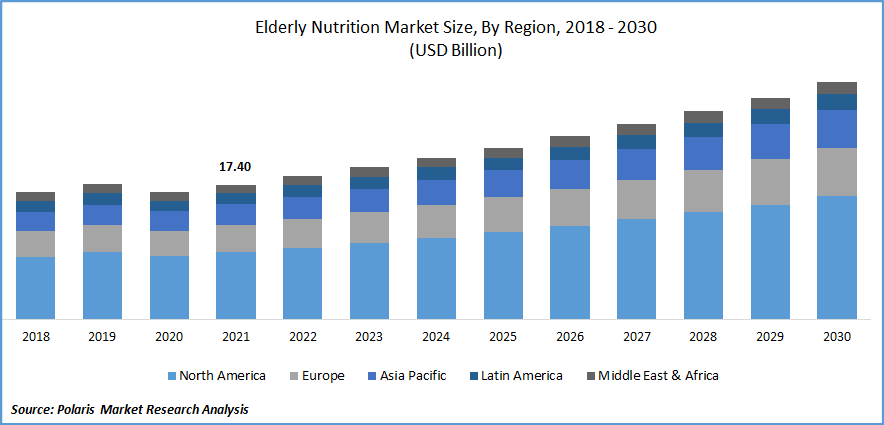 Elderly Nutrition Market Size
