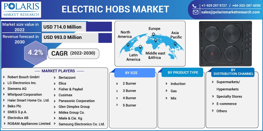 Electric Hobs Market