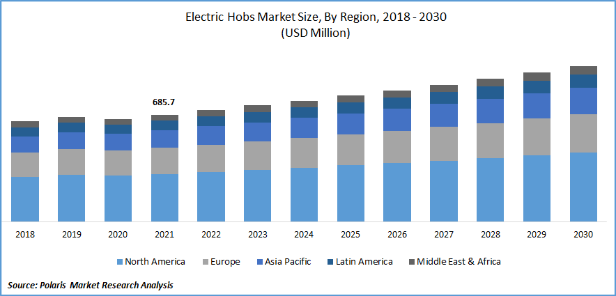 Electric Hobs Market Size