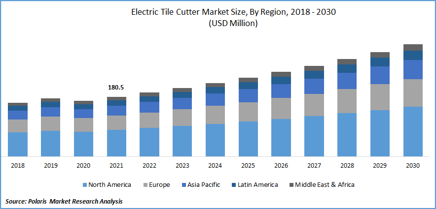 Electric Tile Cutter Market Size